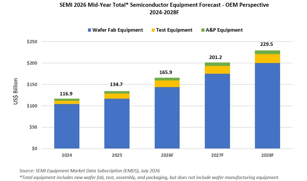 SEMI：2026年全球半导体设备销售额增至1659亿美元，将连续五年增长